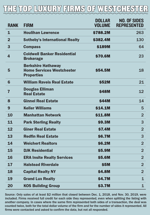 top luxury firms of westchester chart